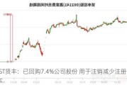 *ST贤丰：已回购7.4%公司股份 用于注销减少注册资本