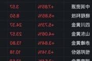 贵金属板块拉升 湖南黄金涨停