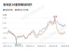 BMD 马来西亚棕榈油主力合约：夜盘开盘涨 0.46%