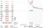 Angi Inc盘中异动 早盘急速拉升5.20%报2.13美元