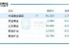 黄金股再度走强 山东黄金(01787)涨4.07% 就业人数下滑打击降息预期 市场或在今夜非农前抢跑