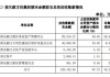 曲江文旅：股东旅游投资集团累计被冻结股份约7009万股