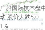 广船国际技术盘中异动 股价大跌5.01%