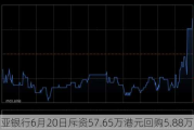 东亚银行6月20日斥资57.65万港元回购5.88万股