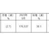 台积电(TSM.US)：5月销售额同比增长30.1%，环比减少2.7%