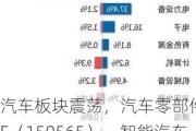 汽车板块震荡，汽车零部件ETF（159565）、智能汽车50ETF（516590）等产品受关注