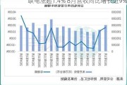 联电涨超1.4% 8月营收同比增长近9%