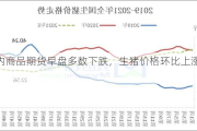 国内商品期货早盘多数下跌，生猪价格环比上涨 9.8%