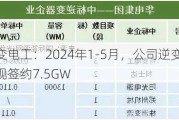 特变电工：2024年1-5月，公司逆变器实现签约7.5GW