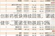 创新药板块持续回落，诺诚健华、圣诺生物跌超10%