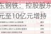 山东钢铁：控股股东拟5亿元至10亿元增持