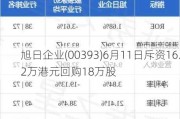 旭日企业(00393)6月11日斥资16.2万港元回购18万股