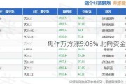 焦作万方涨5.08% 北向资金增持