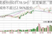 圣龙股份(603178.SH)：圣龙集团、圣达尔拟减持不超过2.96%股份