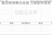 复合铜箔概念走强 万顺新材领涨