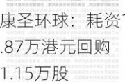 康圣环球：耗资1.87万港元回购1.15万股