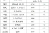 13日钢市价格风云榜