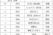 13日钢市价格风云榜