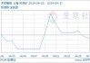 天然橡胶：市场价格下跌，青岛库存下降 2.53%