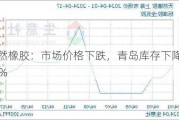 天然橡胶：市场价格下跌，青岛库存下降 2.53%