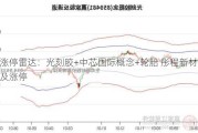 涨停雷达：光刻胶+中芯国际概念+轮胎 彤程新材触及涨停