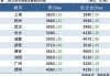 螺纹钢期货现报3732元/吨：涨幅收窄至0.05%