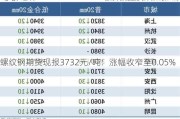 螺纹钢期货现报3732元/吨：涨幅收窄至0.05%