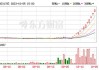 云集盘中异动 股价大跌5.41%报2.10美元