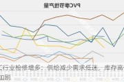 PVC行业检修增多：供给减少需求低迷，库存高位震荡加剧