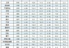 中国 9 大港口：5 月船舶平均在港停时 1.51 天，环比下降 3.2%