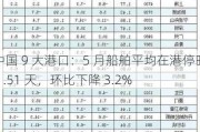 中国 9 大港口：5 月船舶平均在港停时 1.51 天，环比下降 3.2%