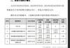 赣锋锂业：全资子公司拟4亿元转让锦泰钾肥10%股权