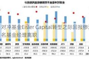 对冲基金Eisler Capital转型之际回报惨淡 十名基金经理离职