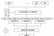 市政工程质量评估的审核和批准程序是怎样的？