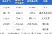 鼎益丰控股盘中异动 快速下挫6.34%报0.310港元