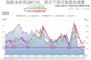 指数未封闭2867点，预示下周可能面临调整