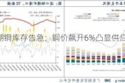 COMEX期铜库存告急：铜价飙升6%凸显供应紧缺困境