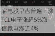 家电股早盘普遍上涨 TCL电子涨超5%海信家电涨近4%