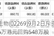 药明生物(02269)9月2日斥资5981.16万港元回购548万股