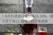 1-6月烈酒进口量下跌16.34%，威士忌下滑22.88%，白兰地微降