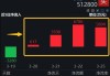 内银股早盘普涨 江西银行涨近9%招商银行涨近6%