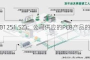 威尔高(301251.SZ)：公司供应的PCB产品的有应用到AI领域