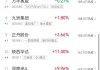 A股午评：创业板指涨近2% 近4900股上涨 能源金属、网约车及白酒板块领涨