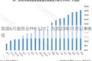 英国6月服务业PMI 52.1，为2023年11月以来新低