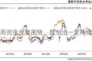 本周资金反复围绕，显示出一定持续性