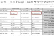 牧原股份：预计上半年归母净利7亿元―9亿元 同比扭亏