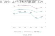 源飞宠物：上半年净利润同比增长12.2%