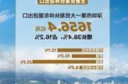 前4个月深圳进出口规模达1.41万亿元 同比增长31.8%