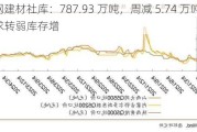 钢谷网建材社库：787.93 万吨，周减 5.74 万吨，需求转弱库存增