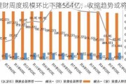 理财周度规模环比下降564亿，收缩趋势或将持续